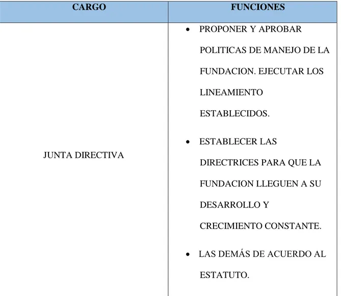 Tabla 3. Descripción de cargos. 