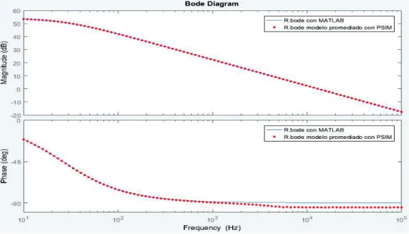 Figura 3.2 Diagrama de bode del convertidor dc-dc bidireccional en modo reductor  