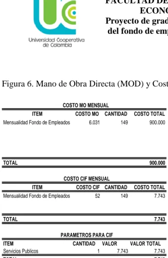 Figura 6. Mano de Obra Directa (MOD) y Costos Indirectos de Fabricación (CIF) 