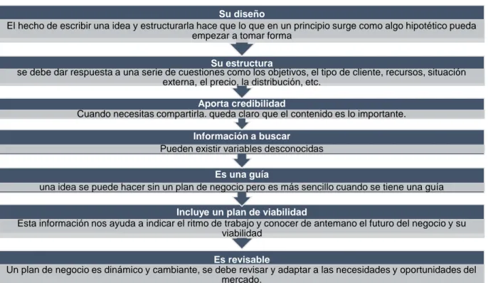 Figura 1. Importancia seguir estructura de Plan de negocios. Adaptado de Enrique Zorita (2015)