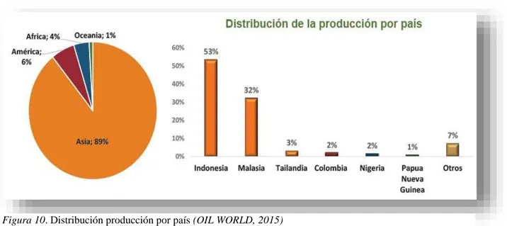Figura 10. Distribución producción por país (OIL WORLD, 2015)