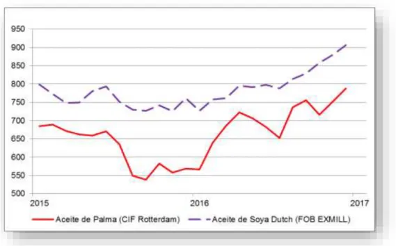 Figura 13. Precios Internacionales de los aceites de palma y de soya  (OIL WORLD, 2015) 