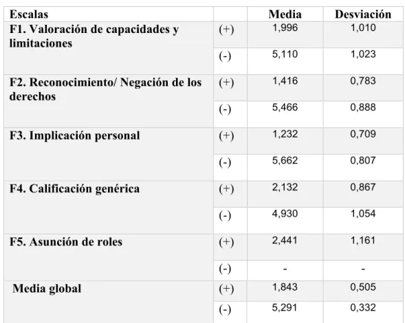 Tabla 2: Aspectos descriptivos de las subescalas 