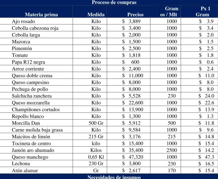 Tabla 6. Precio materia prima  