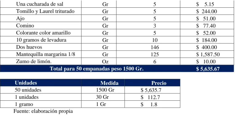 Tabla 9. Empanada de pollo  