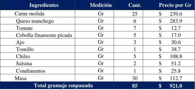 Tabla 14. Empanada campesina 