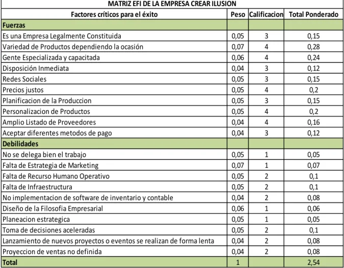 Cuadro 1. Matriz EFI 