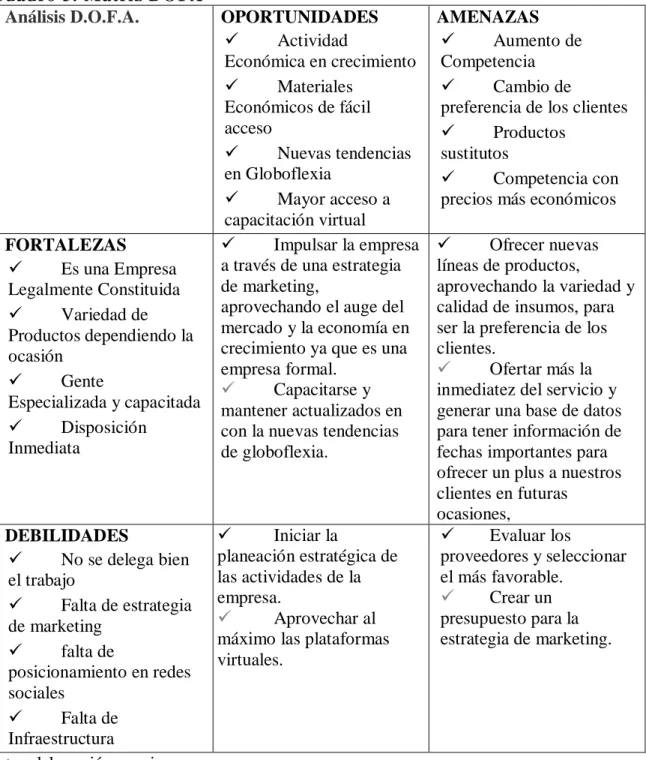 Cuadro 3. Matriz DOFA  