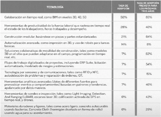Ilustración 3 Adopción de Tecnología en Colombia, sector edificaciones. 