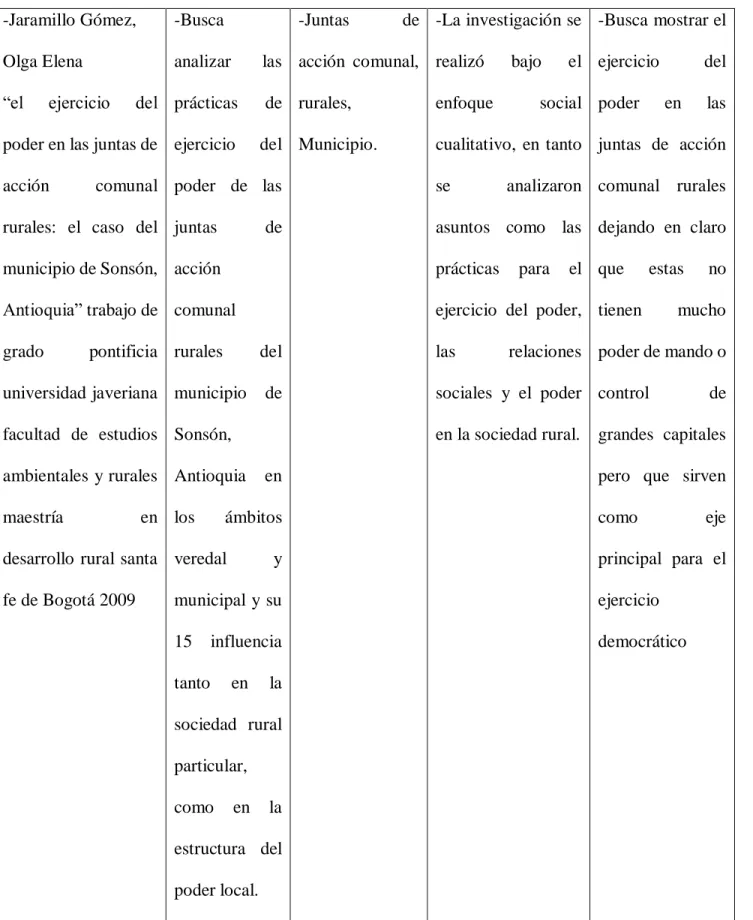 Tabla 1:Estado del Arte. 