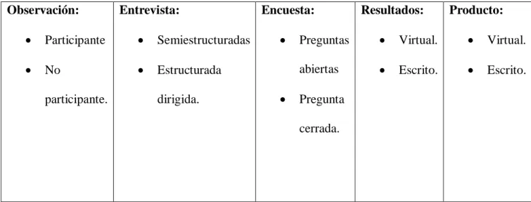 Tabla 2:Método investigación