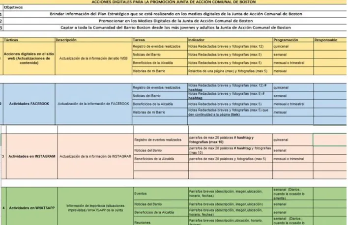 Tabla 4:Plan de acciones digítales.