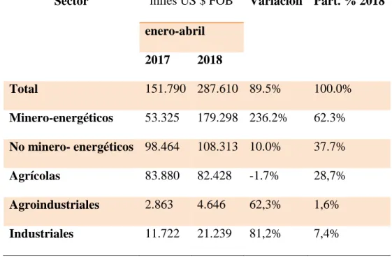 Tabla 6.Exportaciones hacia Canadá 