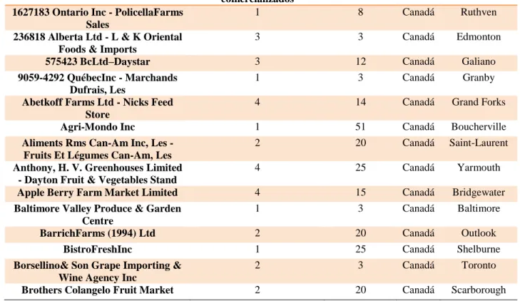 Tabla 8.Distribuidores fruta Canadá 