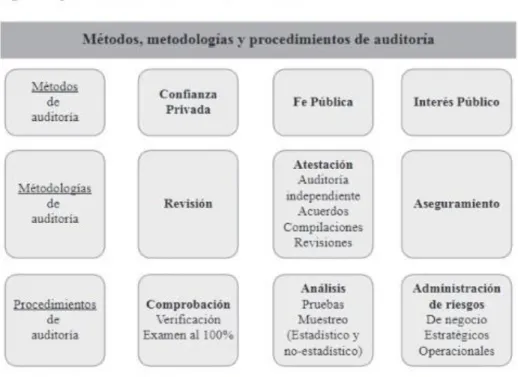 Ilustración 9 Métodos, metodologías y procedimientos de auditoria 