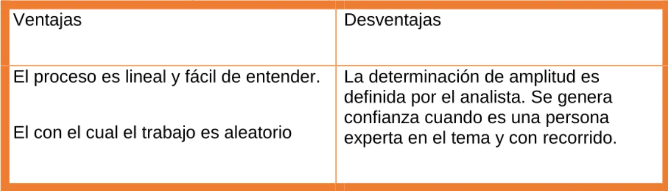 Cuadro 3. Bondades promedio móvil ponderado 