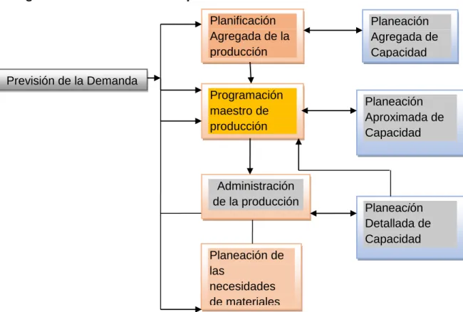 Figura 4.   Actividades de la planificación. 