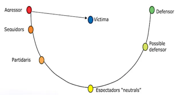 Figura 5. El cas de l’assetjament escolar (Font: Convivèxit, 2015). 
