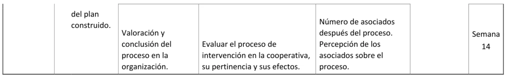 Tabla 2 Cronograma del proyecto    