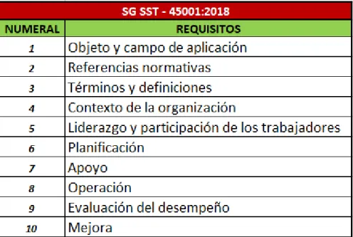 Tabla 3 SG SST- 45001:2018