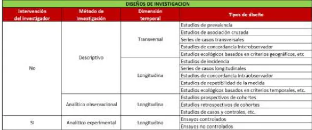 Tabla 5. Diseño de investigación 