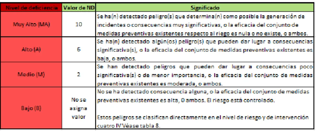 Tabla 6 Determinación del nivel de eficiencia 