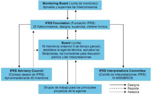 Gráfico 1: Organigrama de la Nueva Estructura de la IASB 