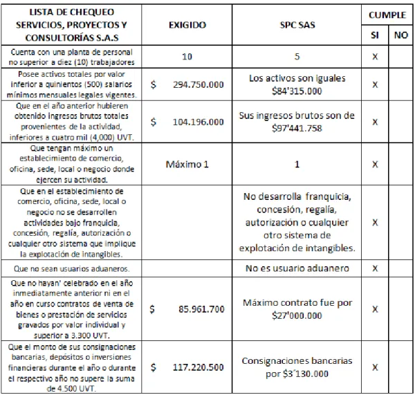 Cuadro 3: Lista de Chequeo Empresa Servicios, Proyectos y Consultorías SAS. 