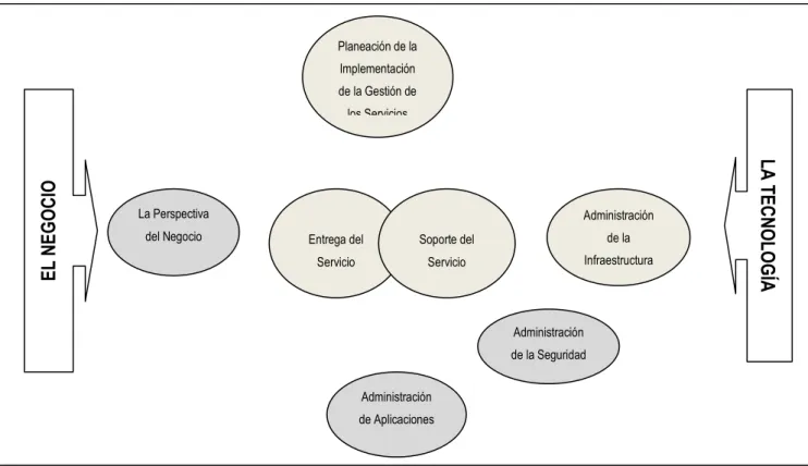 Figura 3: Libros que integran ITIL 37