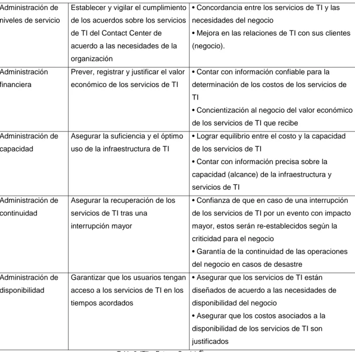 Tabla 2: ITIL - Entrega Servicio 40