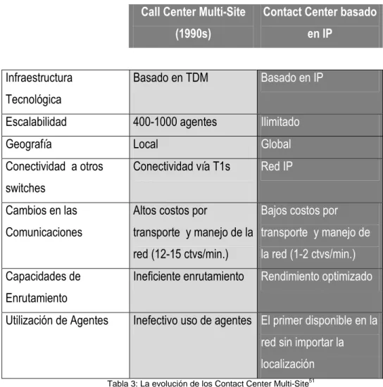 Tabla 3: La evolución de los Contact Center Multi-Site 51