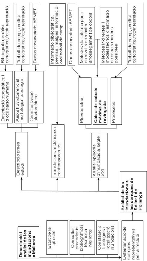 Figura 1.1. Esquema de l’estructuració d’objectius i mètodes emprats. 