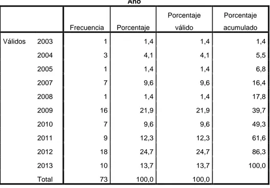 Tabla número 2: Año de Grado  Año  Frecuencia  Porcentaje  Porcentaje válido  Porcentaje  acumulado  Válidos  2003  1  1,4  1,4  1,4  2004  3  4,1  4,1  5,5  2005  1  1,4  1,4  6,8  2007  7  9,6  9,6  16,4  2008  1  1,4  1,4  17,8  2009  16  21,9  21,9  39