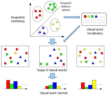 Figure 2.10: Example of BoW scheme. Visual words are represented by means of coloured shapes