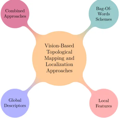 Figure 3.1: Taxonomy for classifying vision-based topological schemes according to their image representation method.