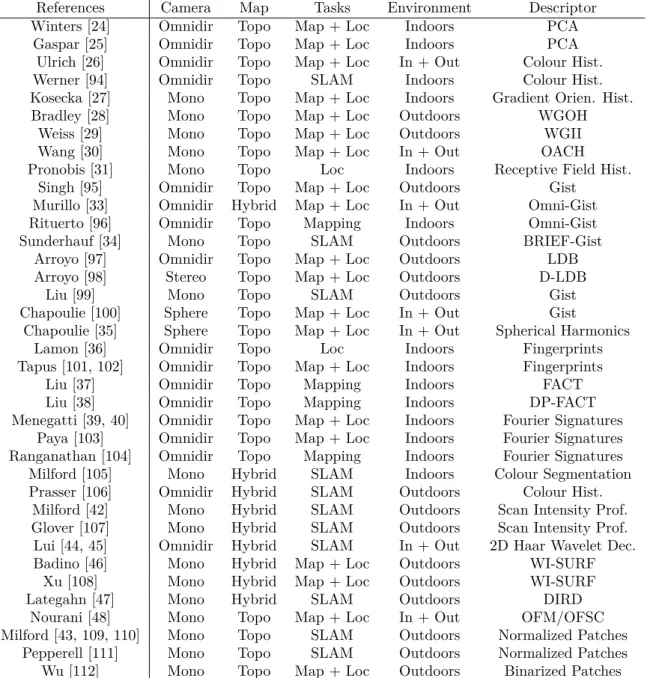 Table 3.1: Summary of topological mapping and localization solutions based on global image descriptors.