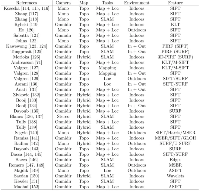 Table 3.2: Summary of topological mapping and localization solutions based on local features.