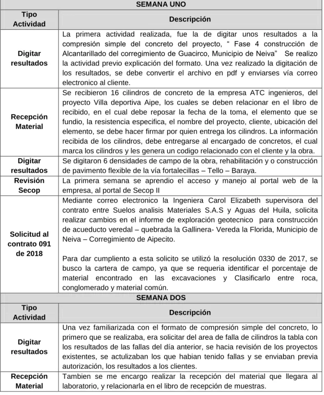 Tabla 1. Actividades realizadas  