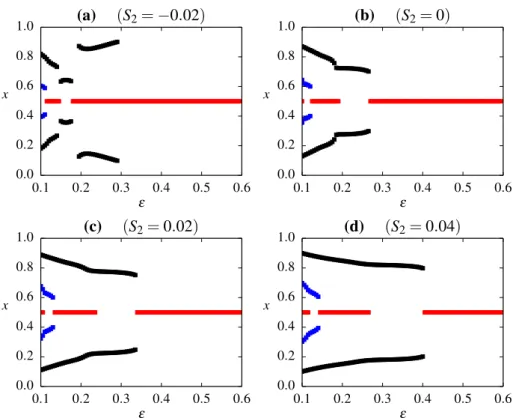 Figure 2.4: Bifurcation diagrams for four different symmetric initial distributions of opinions (quadratic functions) obtained with the noiseless Deffuant, Weisbuch et al.