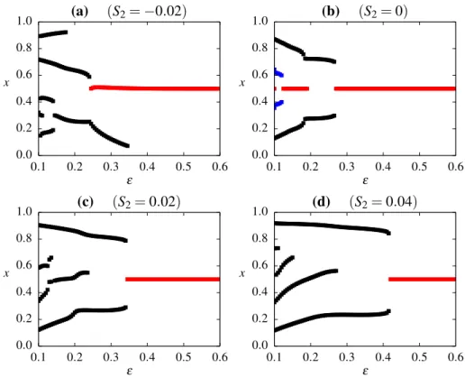 Figure 2.5: Bifurcation diagrams for four different asymmetric initial distributions of opinions (triangular functions) obtained with the noiseless Deffuant, Weisbuch et al.
