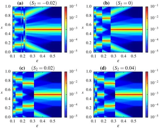 Figure 2.8: Bifurcation diagrams for four different symmetric initial distributions of opinions (quadratic functions) obtained with the noisy Deffuant, Weisbuch et al