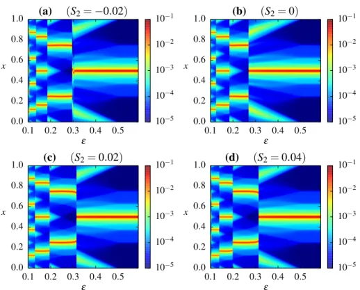 Figure 2.9: Bifurcation diagrams for four different asymmetric initial distributions of opinions (triangular functions) obtained with the noisy Deffuant, Weisbuch et al