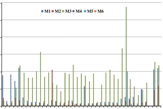 Figura R1.1. Gráfica de los recuentos obtenidos en ufc/ml de los distintos puntos (M1-M6)  analizados  mensualmente  en  el  HSE  en  los  últimos  3  años  en  agar  R2A