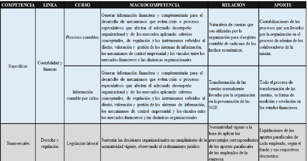 Tabla 1 Elementos plan de estudio Fuente: Elaboración propia  