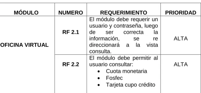 Tabla 2 Modulo oficina virtual 