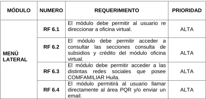 Tabla 6 Modulo menú lateral 