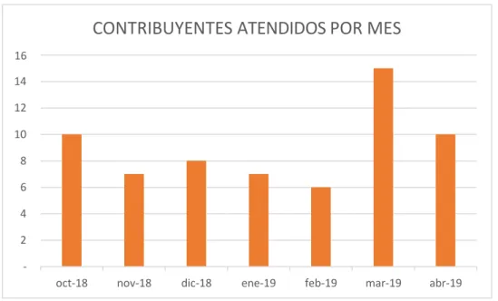 Gráfico 1. Atención mensual. 