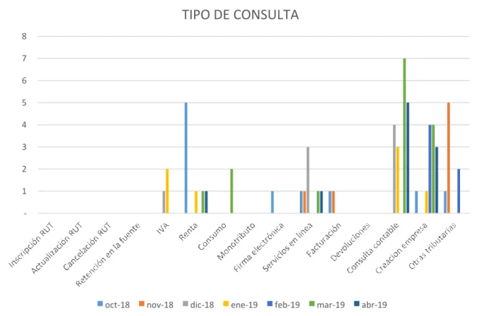 Gráfico 3. Tipo de consulta. 