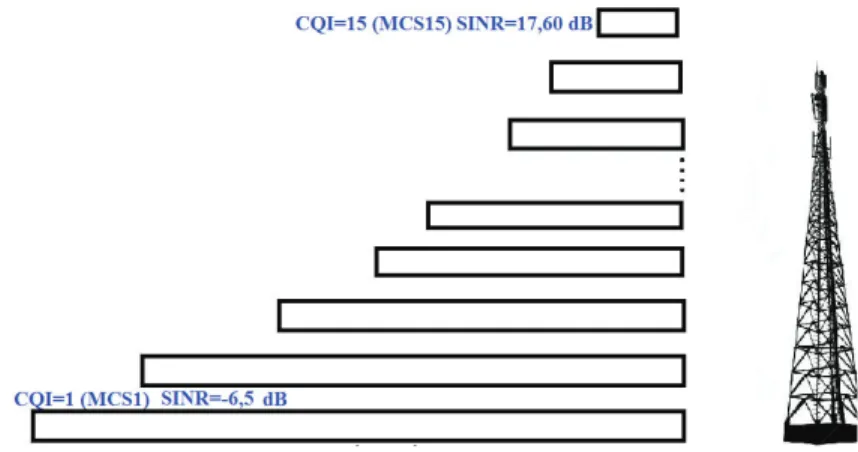 Figura 2.2. Variación de la distancia de cada MCS según su SINR [22] 