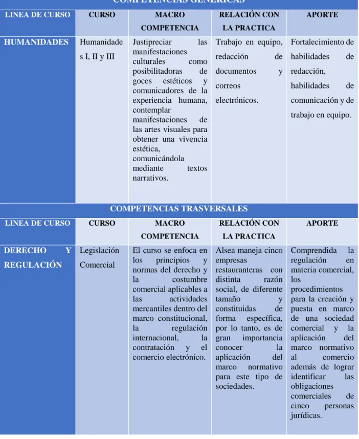 Tabla 2 Relación de la práctica con el plan de estudios 